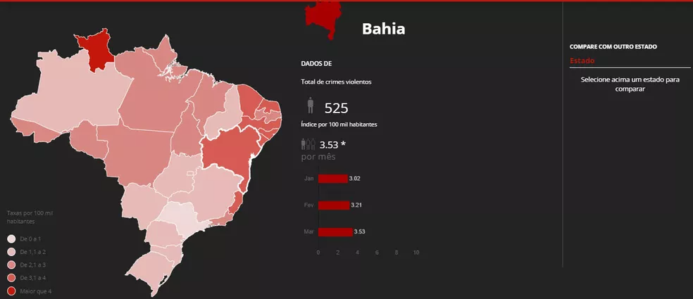 Monitor da Violência: Bahia é o maior estado com maior nº de crimes violentos em março de 2020 — Foto: Reprodução / G1