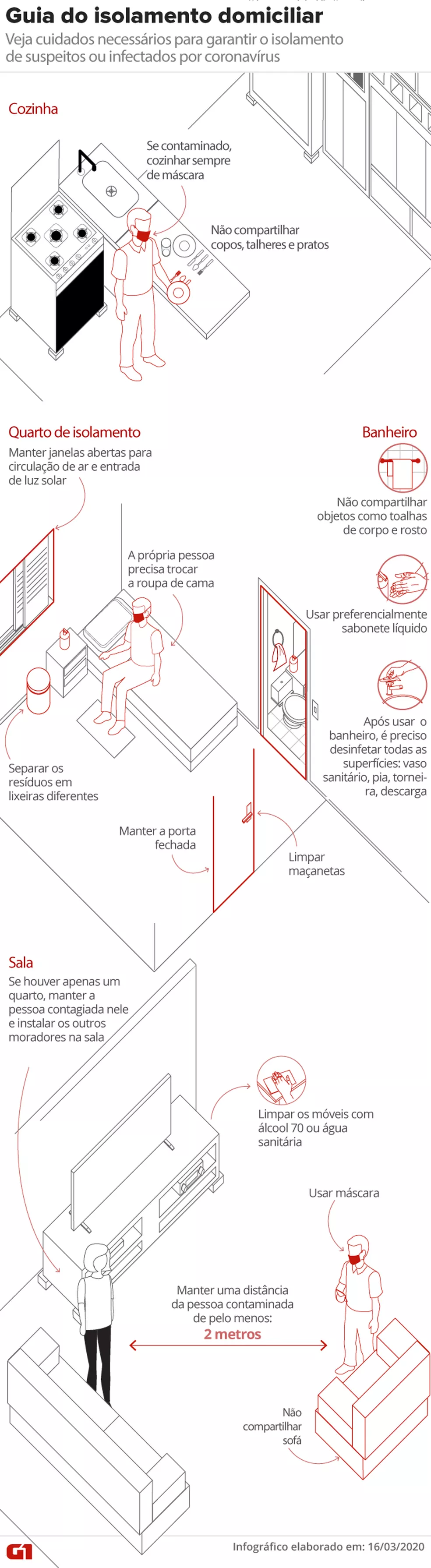 Guia de isolamento domiciliar por causa do novo coronavírus — Foto: Arte/G1 Guia de isolamento domiciliar por causa do novo coronavírus — Foto: Arte/G1
