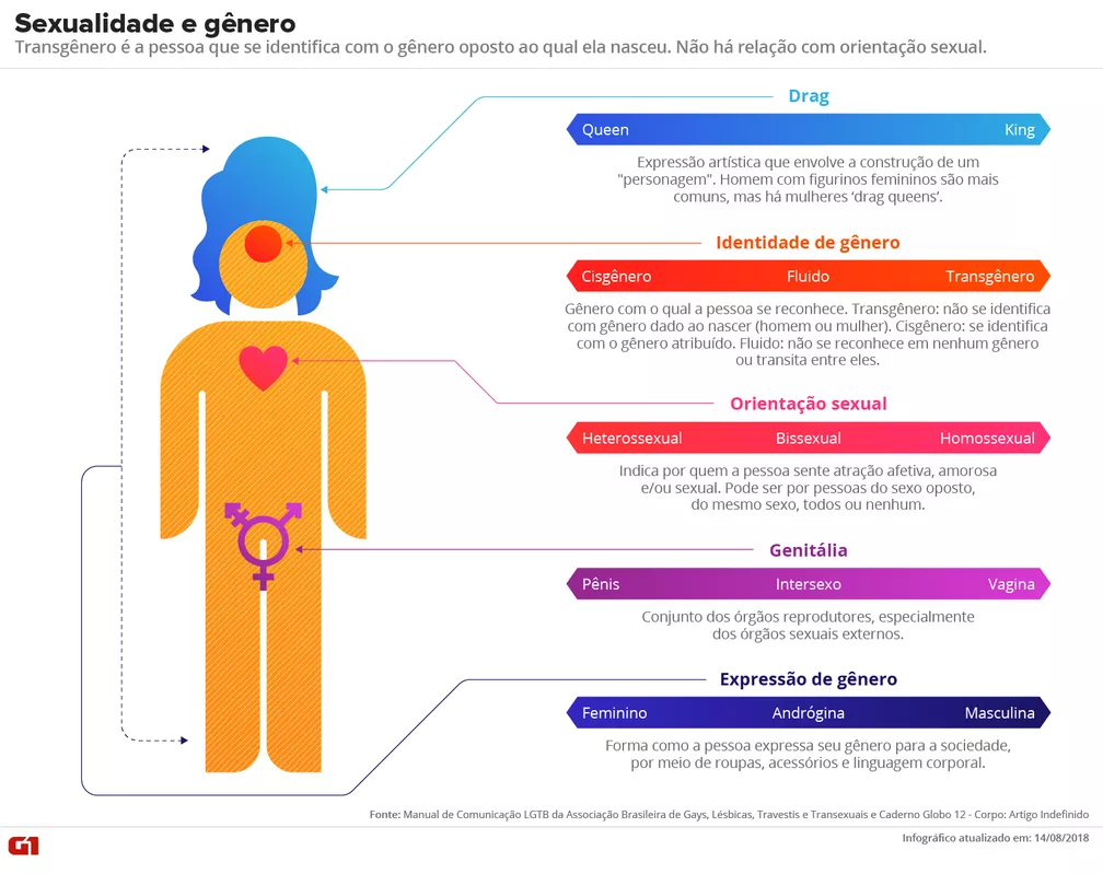 Transgênero é a pessoa que se identifica com o gênero oposto ao qual ela nasceu. Não há relação com orientação sexual. — Foto: Alexandre Mauro / G1 Transgênero é a pessoa que se identifica com o gênero oposto ao qual ela nasceu. Não há relação com orientação sexual. — Foto: Alexandre Mauro / G1