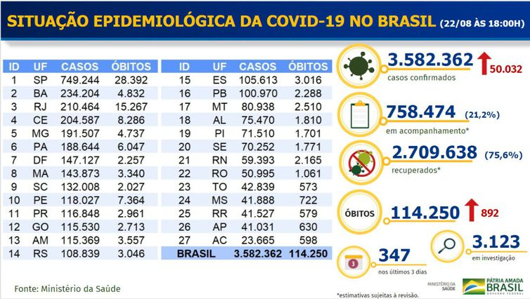 Situação epidemiológica da Covid-19 no Brasil