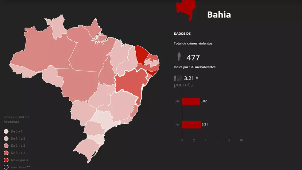 Monitor da Violência aponta BA como estado com maior nº de crimes violentos — Foto: Reprodução/G1